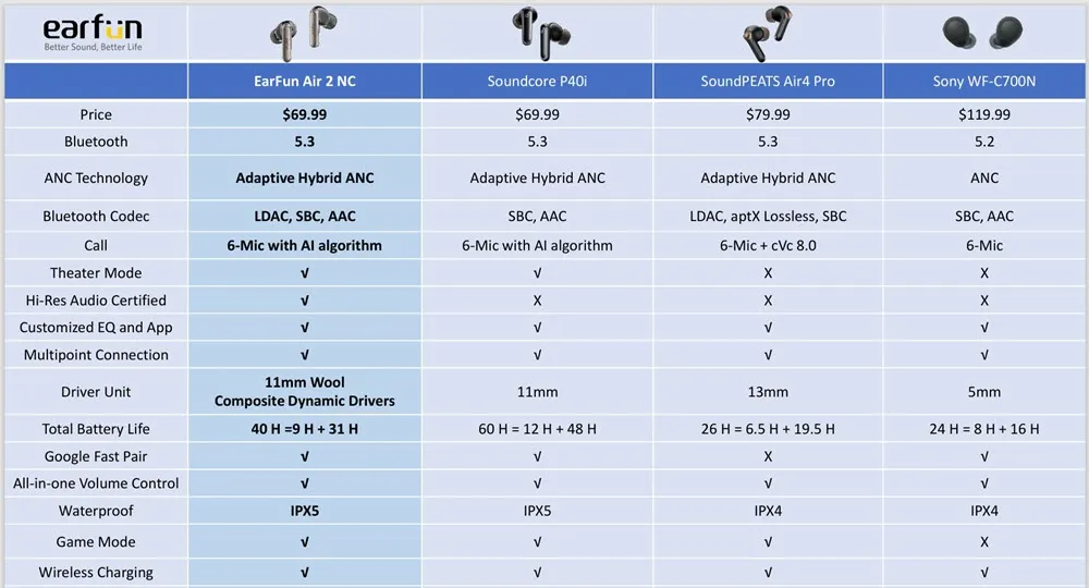 EarFun Air 2 NC ANC LDAC HiRes Audio Earbuds